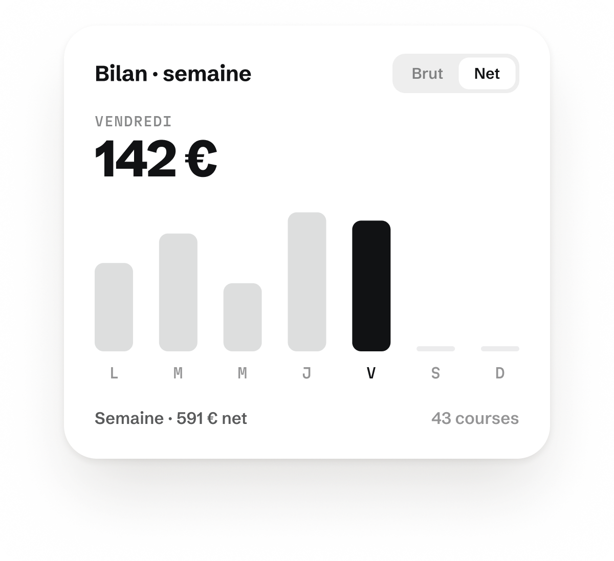 Le bilan de la semaine en barres : vendredi 142 € net, 591 € sur la semaine.